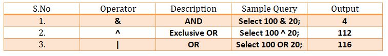 This image describes the various bitwise operators that can be used in sql.